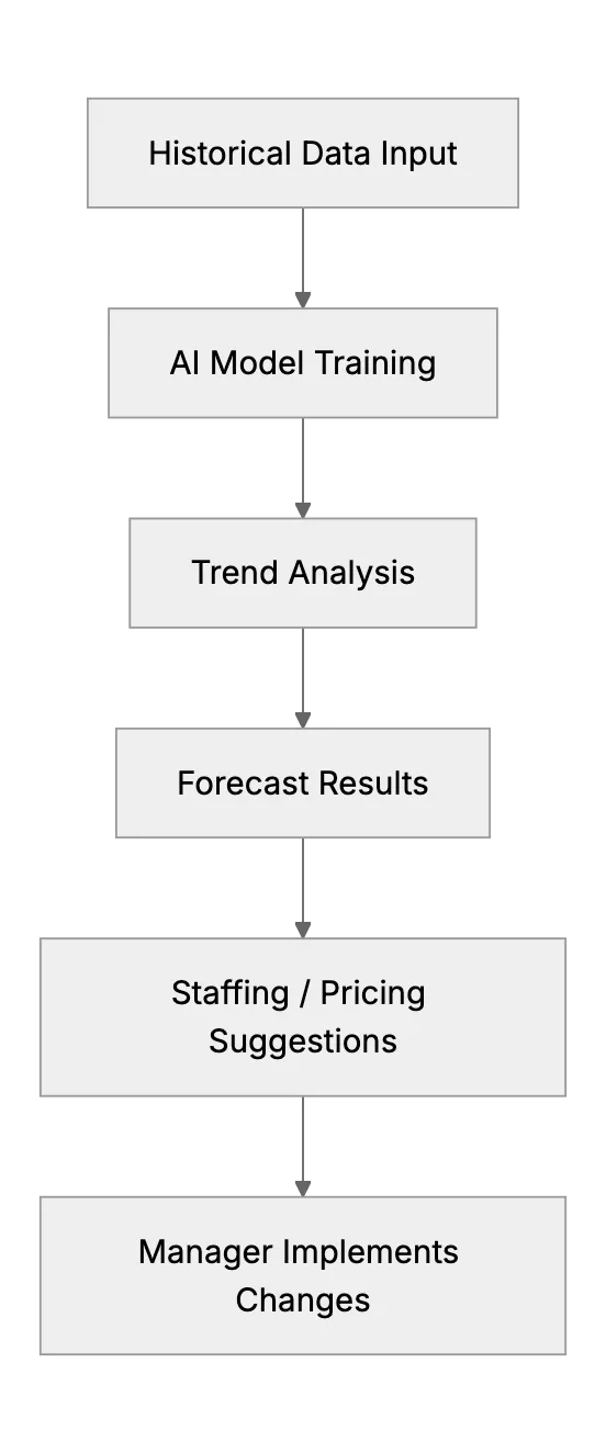 Resource Planning: AI Tools For Small Business Forecasting