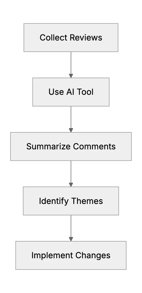 How To Analyze Customer Feedback Using AI