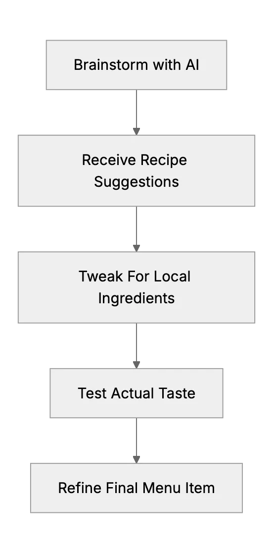 How AI Helps Food & Beverage Businesses With Menu Creation