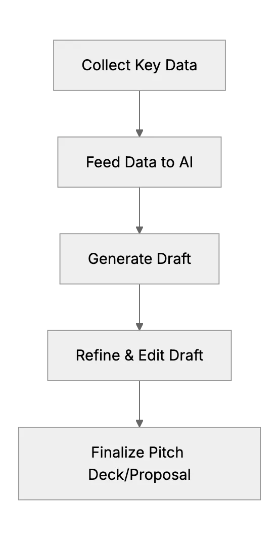 How AI Tools Speed Up Pitch Deck and Proposal Creation