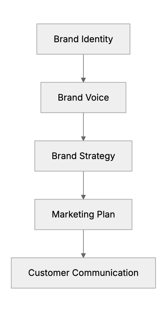 How ChatGPT Helps Refine Brand Voice and Strategy