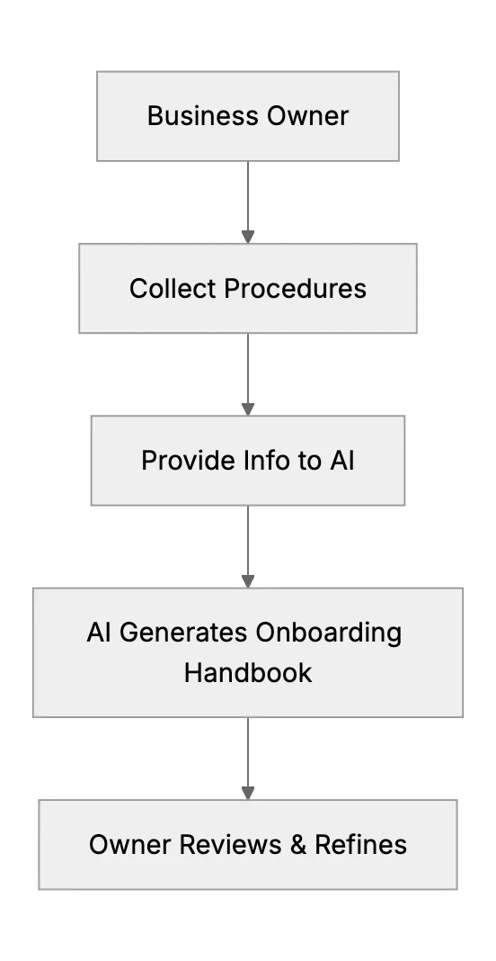 Employee Onboarding and Training Content with AI