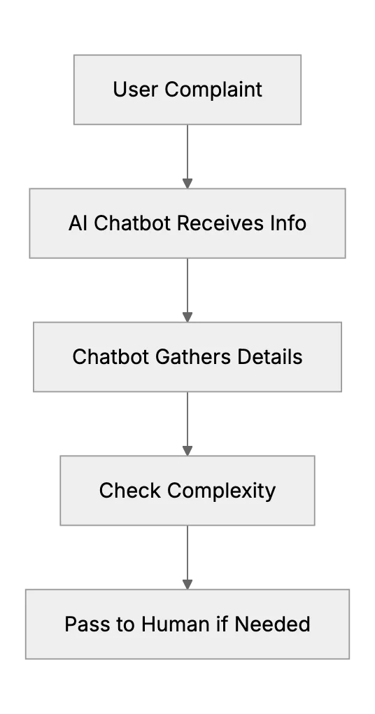Complaint Resolution and Triage with AI Chatbots