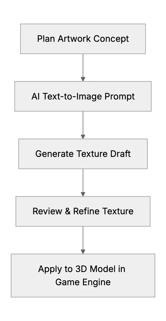 Game Development (Art Assets) With AI
