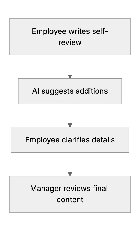 Employee Performance Review Assistance with AI