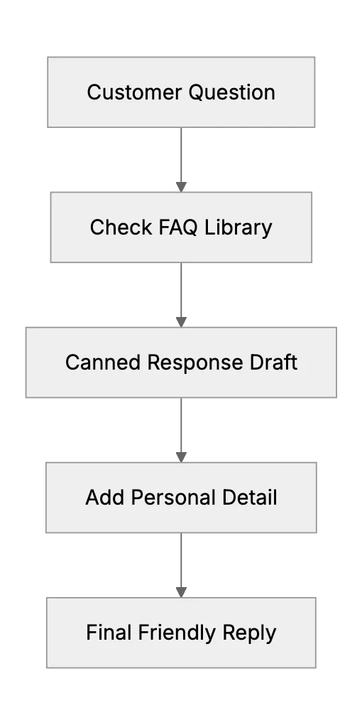 Canned Responses vs. Personal Touch, Answering Common Questions Efficiently