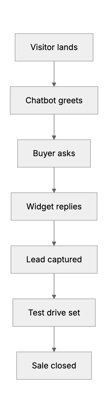 AI Chat Widgets Drive Late‑Night Leads for Used Car Dealerships