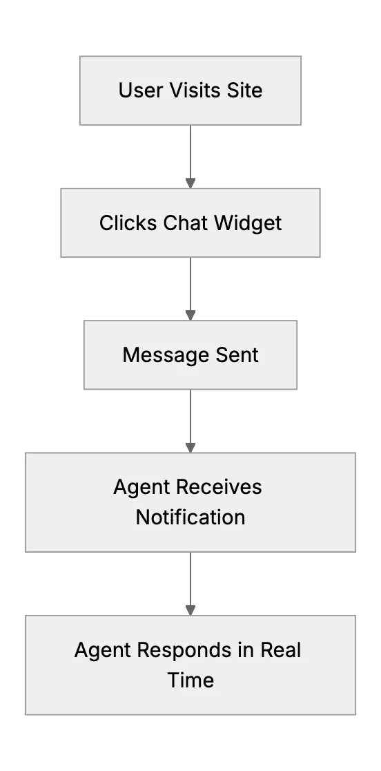 Offering Live Chat as a Small Team: Worth It or Not?