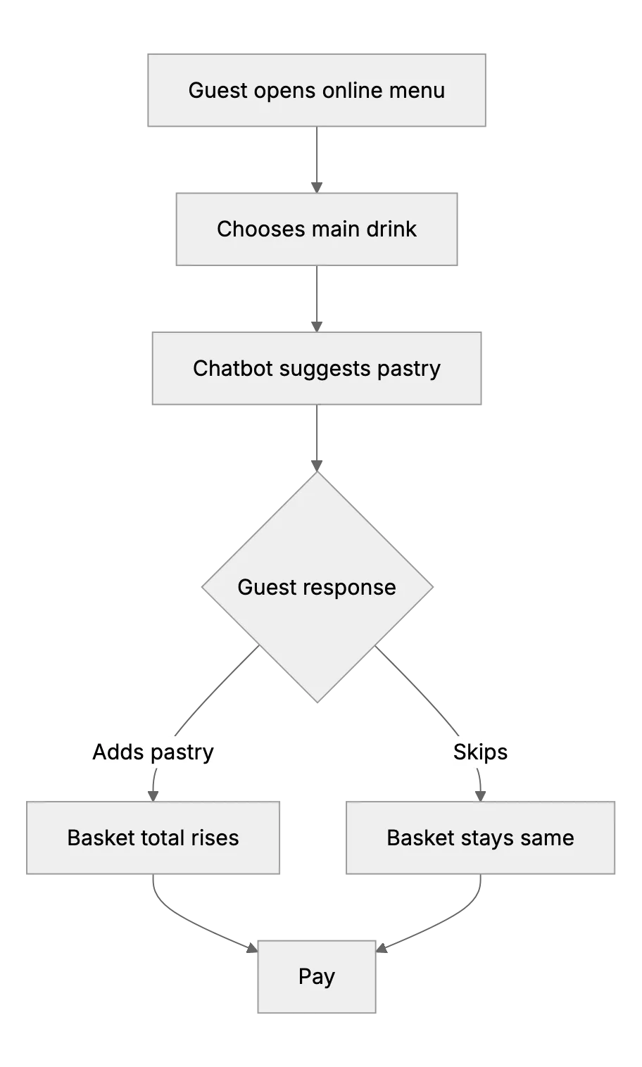 AI Chatbot Upselling for Small Cafés
