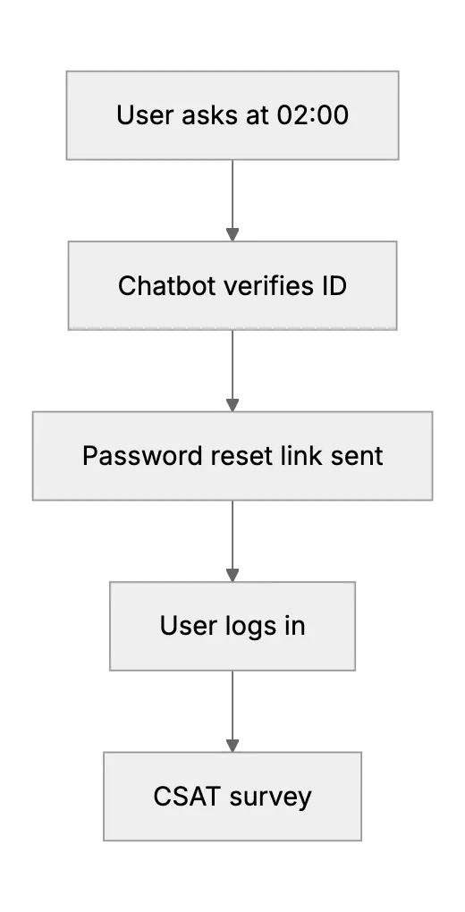 AI Chatbots Give Small FinTechs Big‑Bank Customer Experience