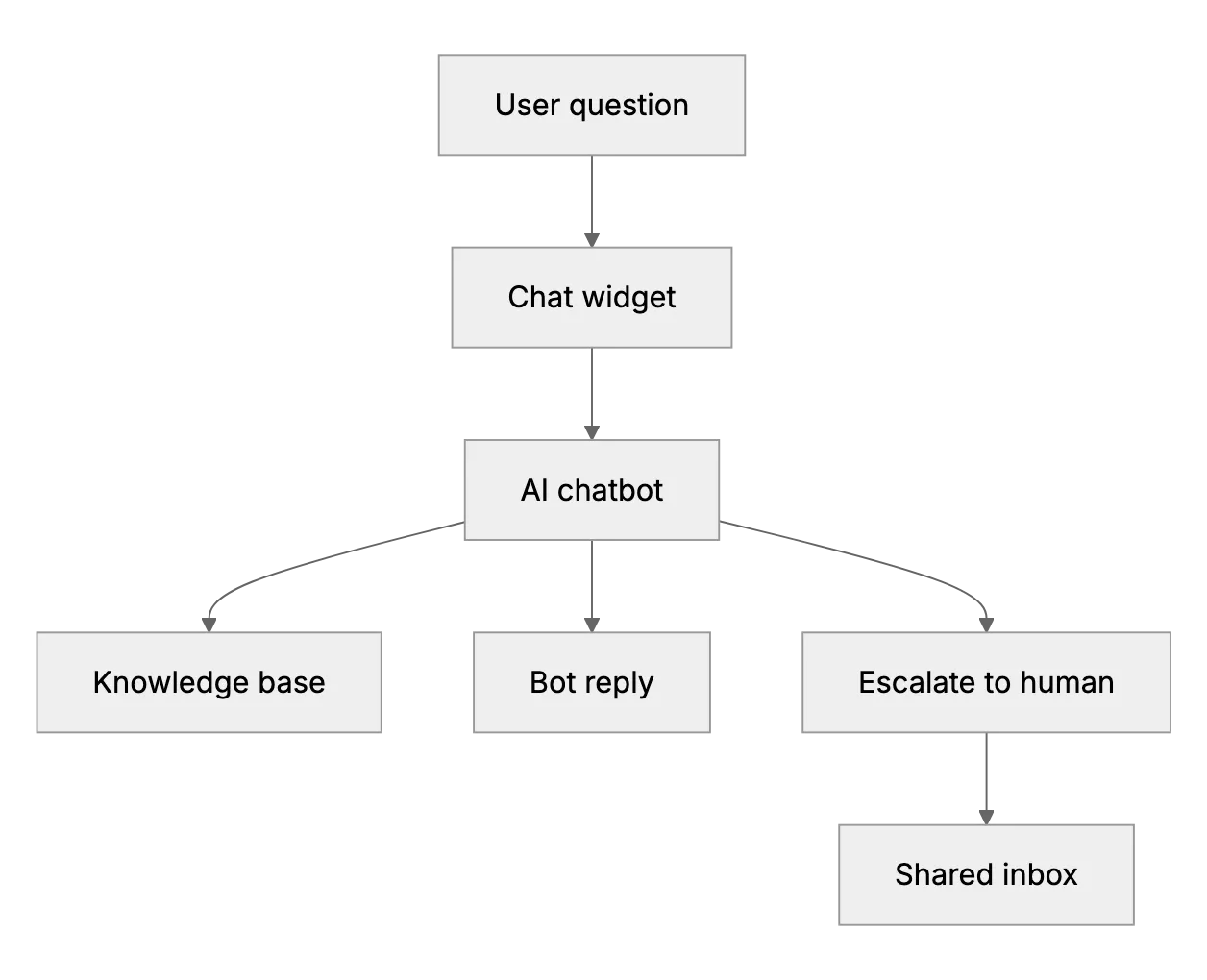 AI Chatbots for Entrepreneurs: Lean Customer Support without Extra Staff