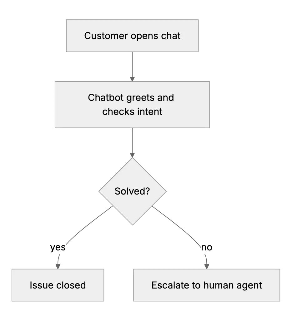 AI Chatbots for Small‑Business Customer Support