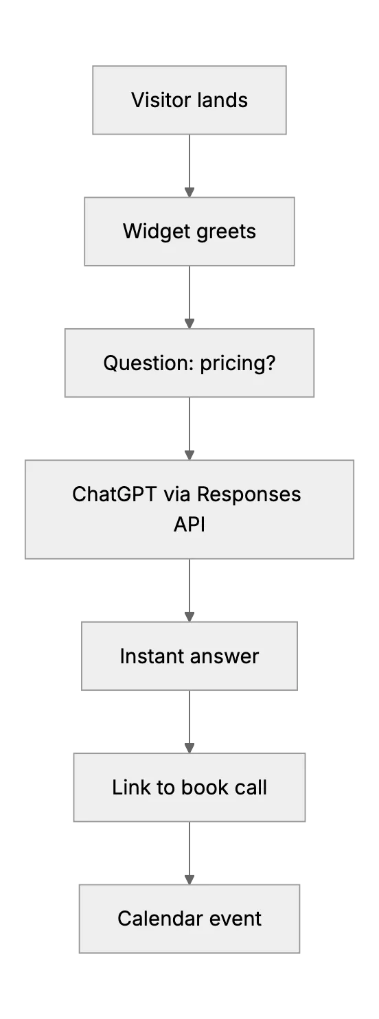 24/7 Client Q&A ChatGPT Assistant for Solo Consultants