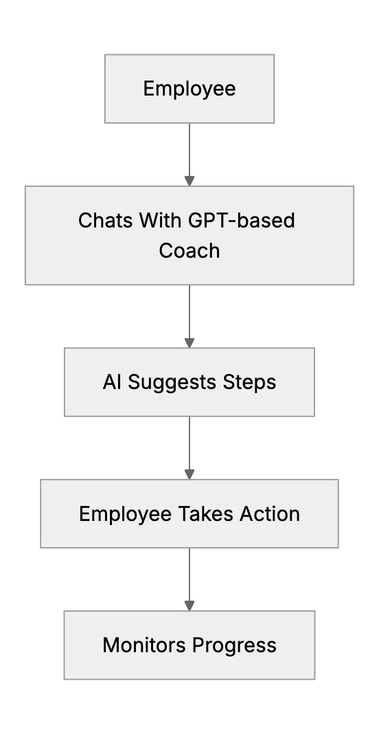 Career Development Coaching