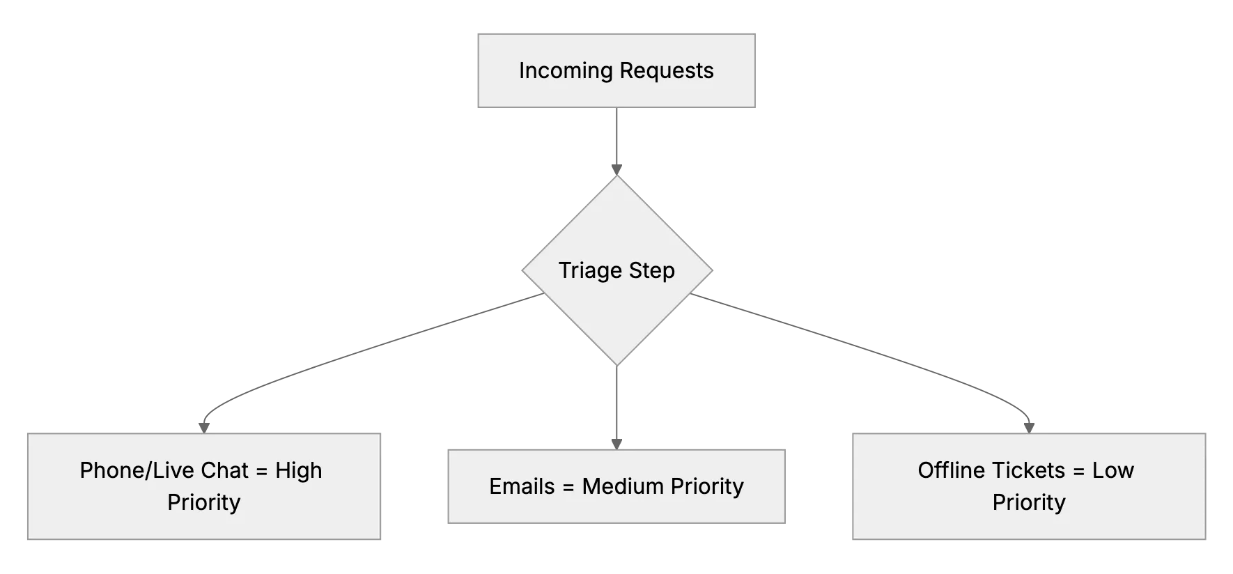 Handling Concurrent Support Requests When You’re Alone on Duty
