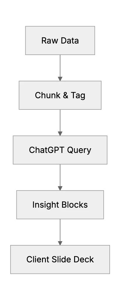 ChatGPT in Consulting: Fast Market Analysis and Strategic Planning