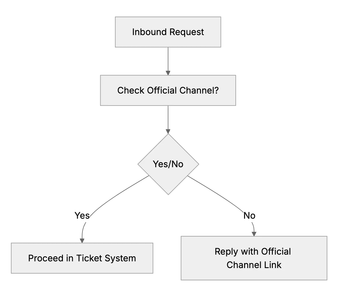 What to Do if Customers Contact You Outside Official Channels