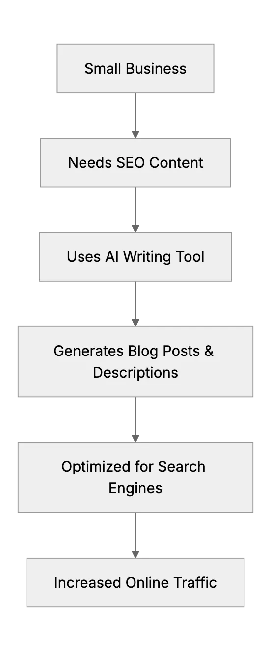 How AI Tools Aid SEO Content Creation for Small Businesses