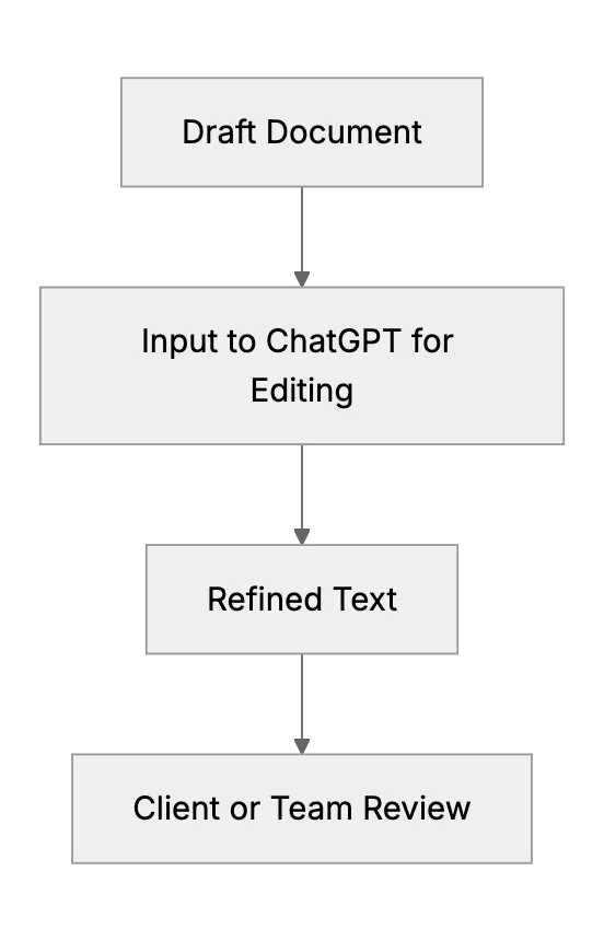 Content Editing & Translation (Consulting): Rapid Text Editing