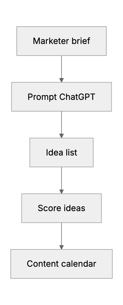 ChatGPT for Content Ideation: Smart Guide for Marketers in 2025