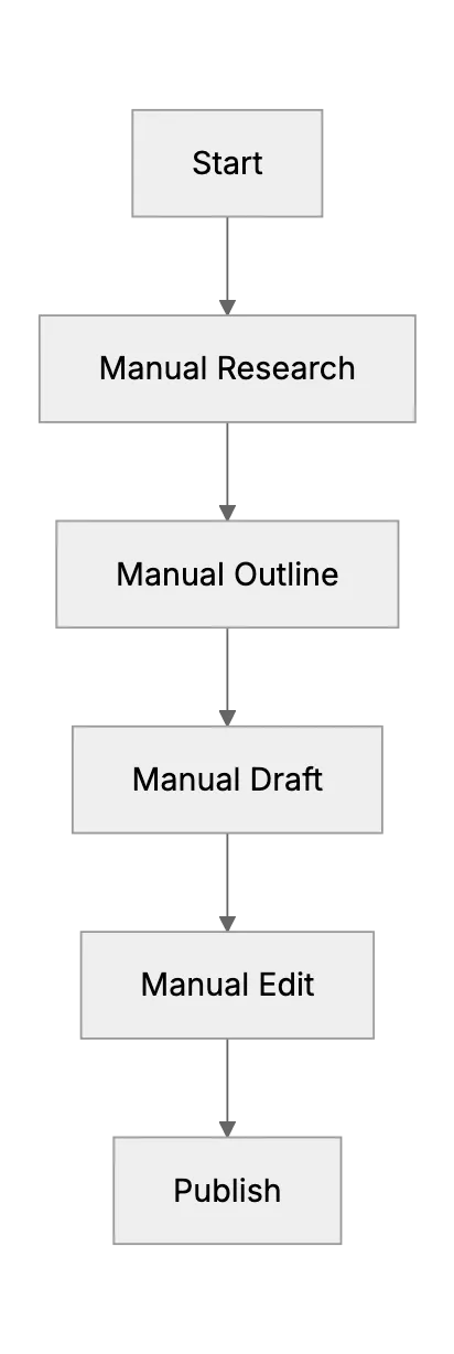 ChatGPT Cuts Writing Time: How Content Writers Save Hours
