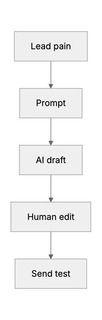 AI Copy That Sells: How Small Firms Lift Sales Email ROI
