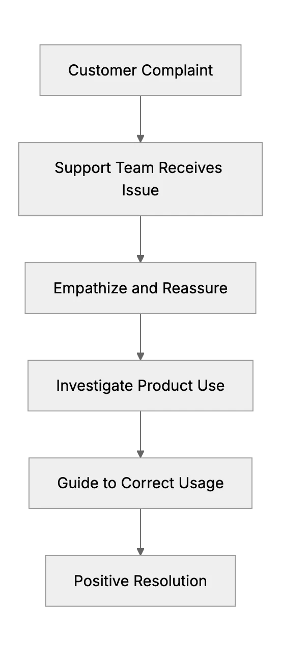 It's Not You, It's the Product Use! - Correcting Customer Mistakes Nicely