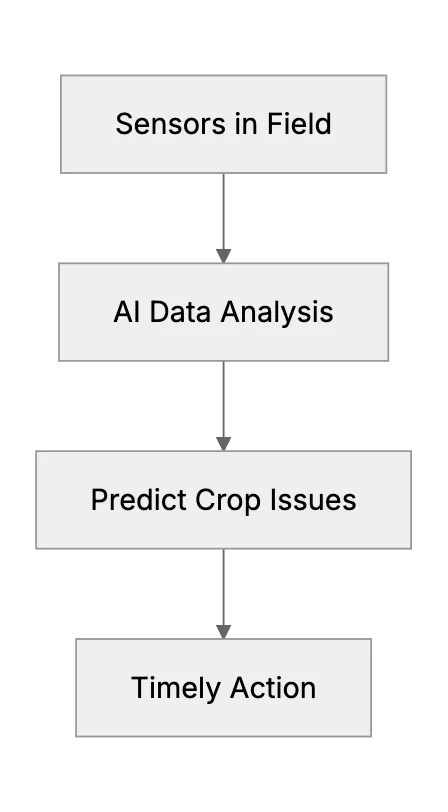 Agriculture. Crop Monitoring