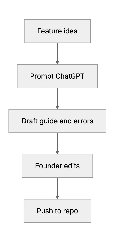 ChatGPT in Crypto Wallet Startups: An Extra Dev and Tech Writer