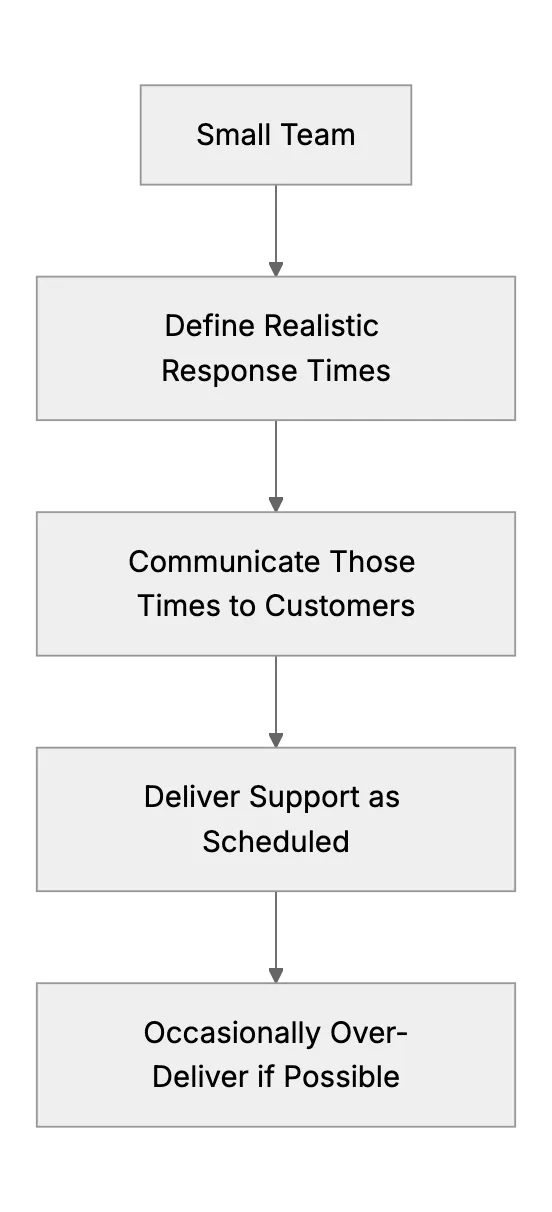Setting Customer Expectations to Avoid Overwork (Small Team Edition)
