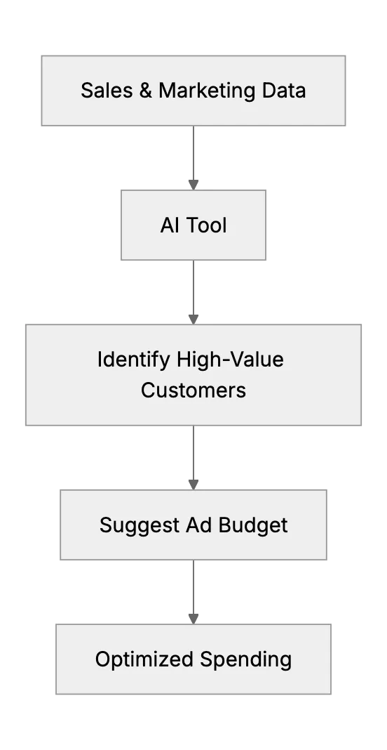 Finance. Customer Ideas