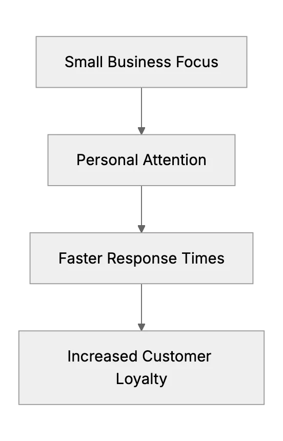 Outservice the Competition: Using Customer Support as Your Competitive Edge