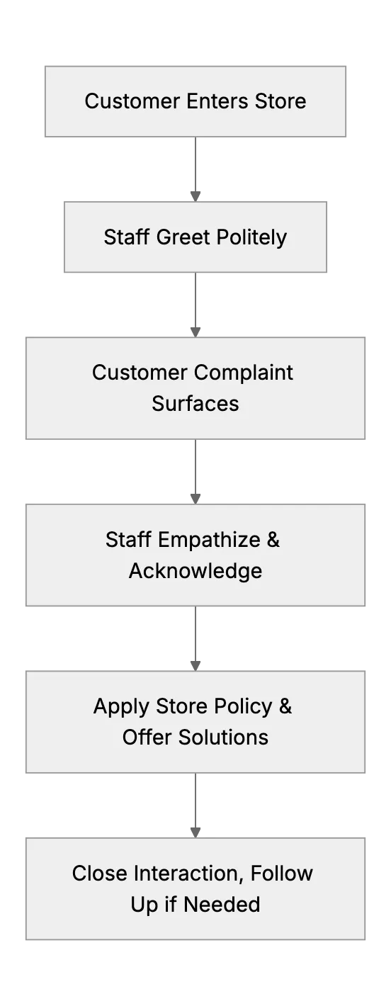 How Different Industries Handle Difficult Customers (Ideas)