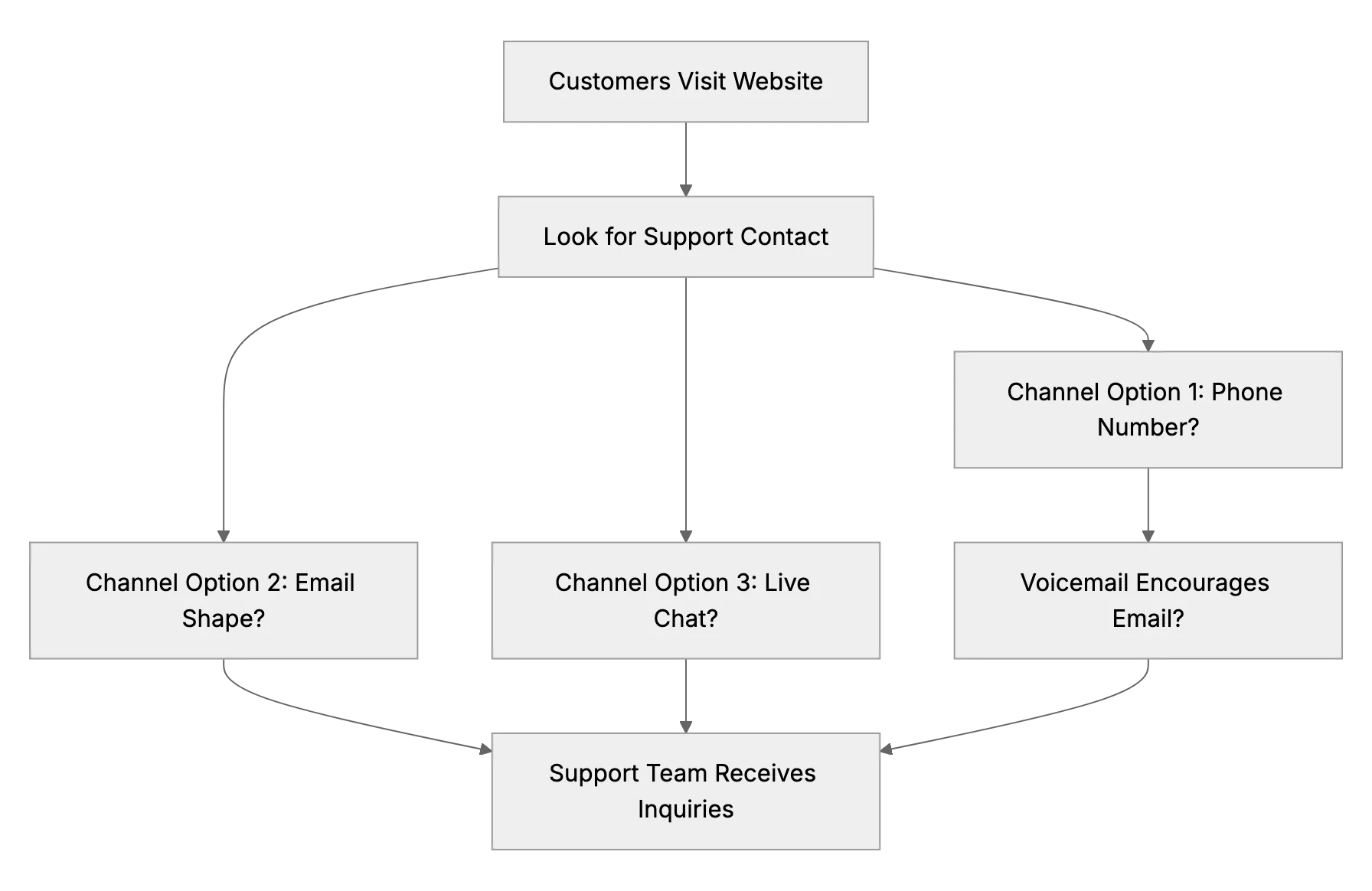 Steering Customers to Your Preferred Support Channel (with Limited Resources)