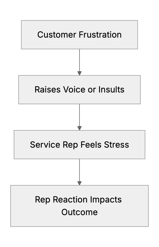 Dealing with Rude Customers: Tips to Keep Your Cool and Your Business