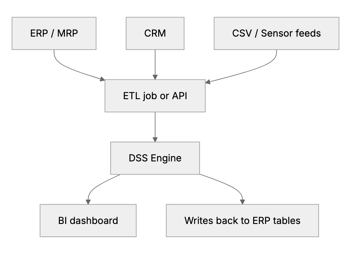 Integrating a DSS into Your Existing Workflow: Data, Tools & People