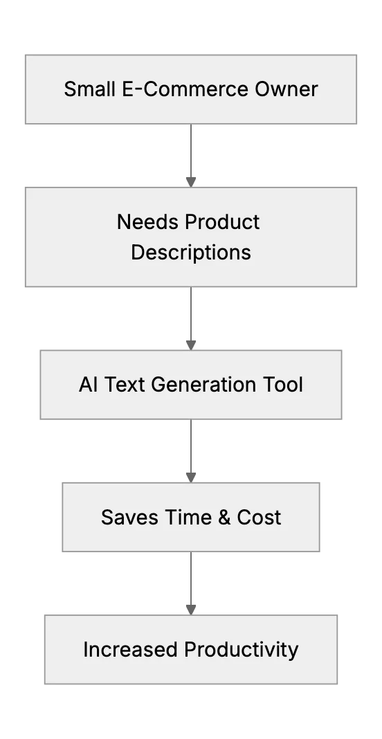 How Small E-Commerce Businesses Use AI To Generate Product Descriptions