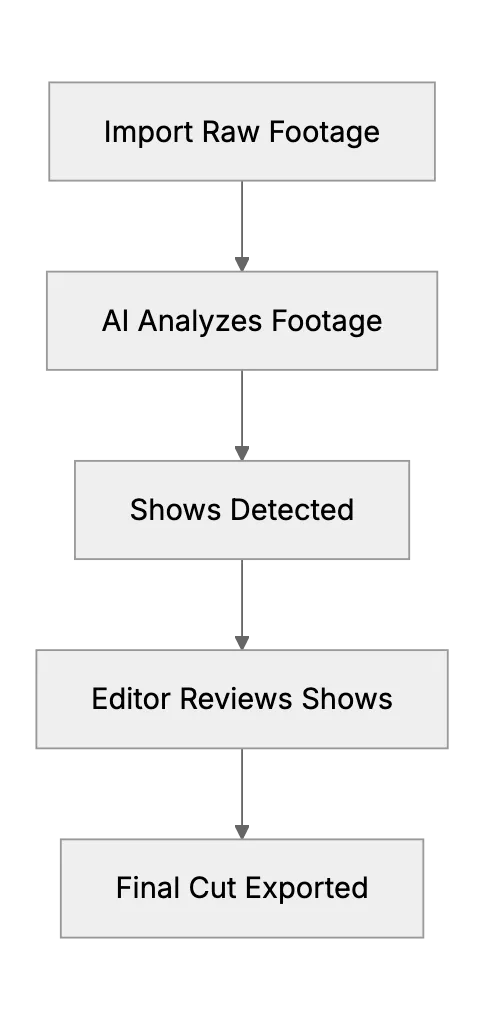 Videography - Editing With AI Tools