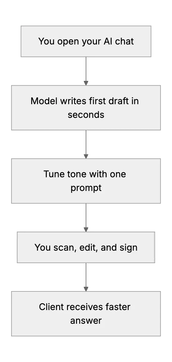 AI for Email Support Drafts in Professional Services