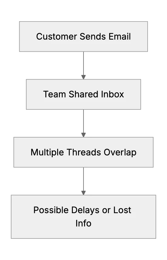 Email vs. Support Software, How Should a Small Business Manage Customer Support?