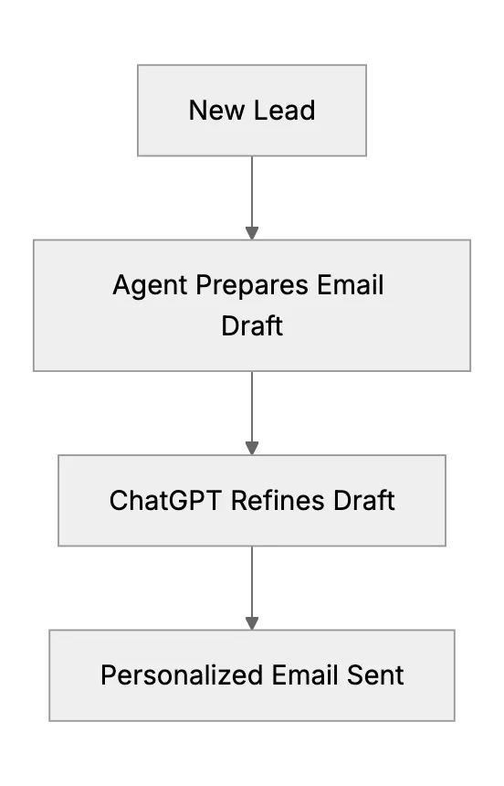 Lead Generation Emails (Real Estate)