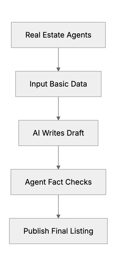 Real Estate. Listing Descriptions With AI