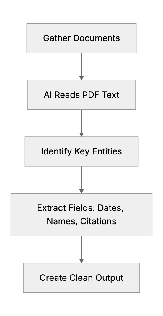 How AI Extracts Info from Documents for Small Businesses