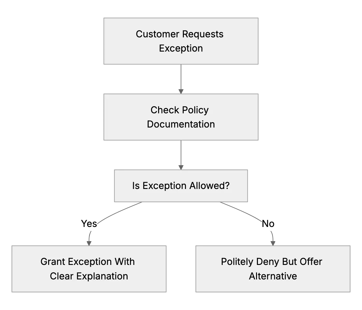 Balancing Fairness vs. Special Treatment in Customer Service