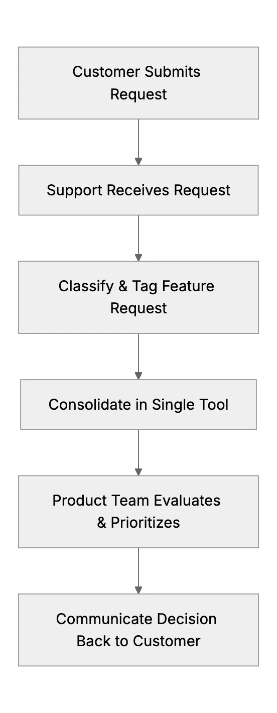 Collecting & Managing Feature Requests with a Small Support Team