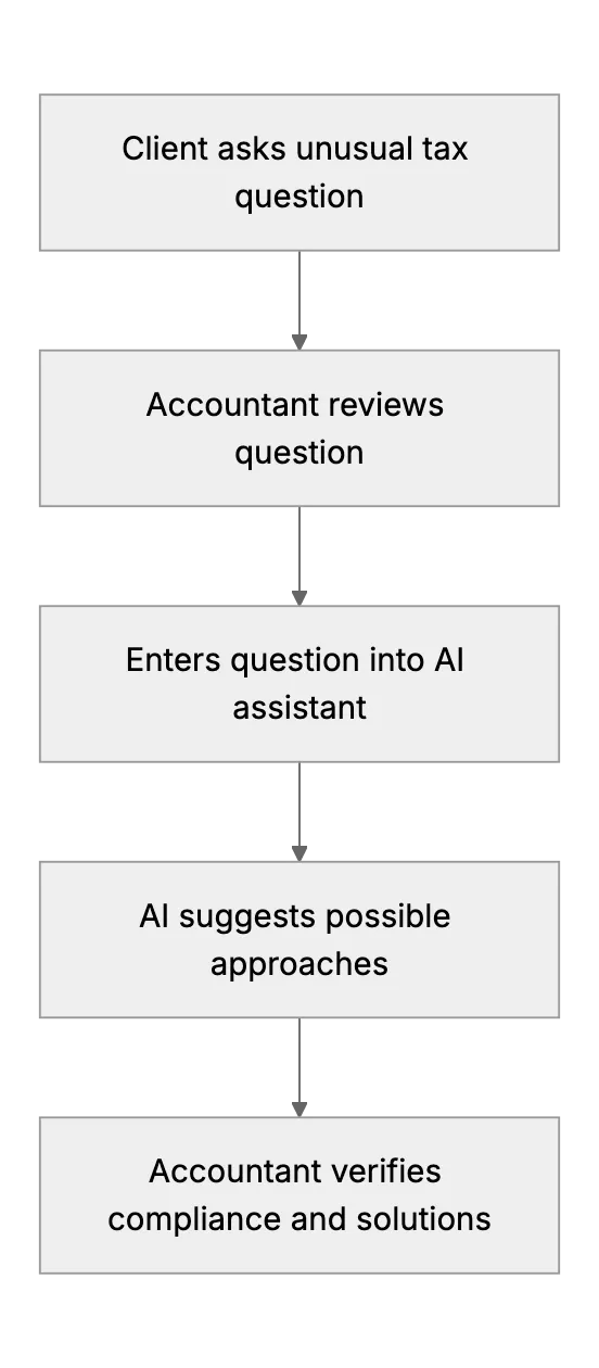 How Small Accountancy Firms Use AI for Financial Advice