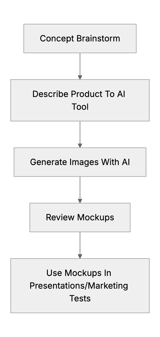 Generative AI for Product Design and Mockups