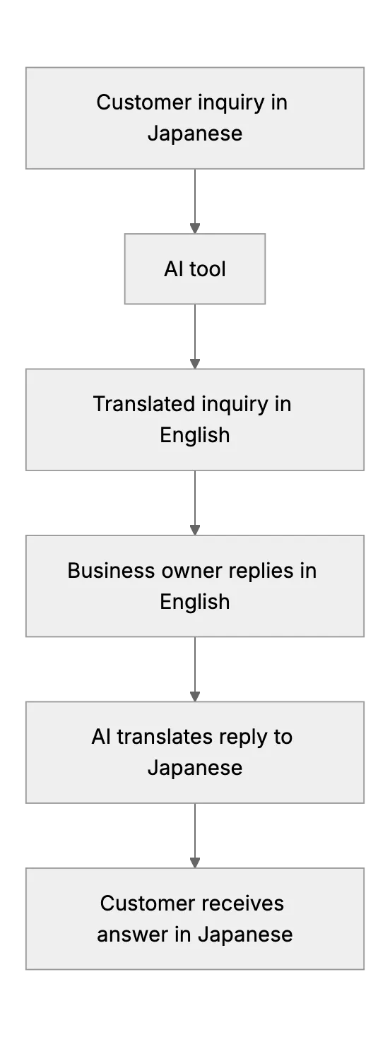 Language Translation for Support