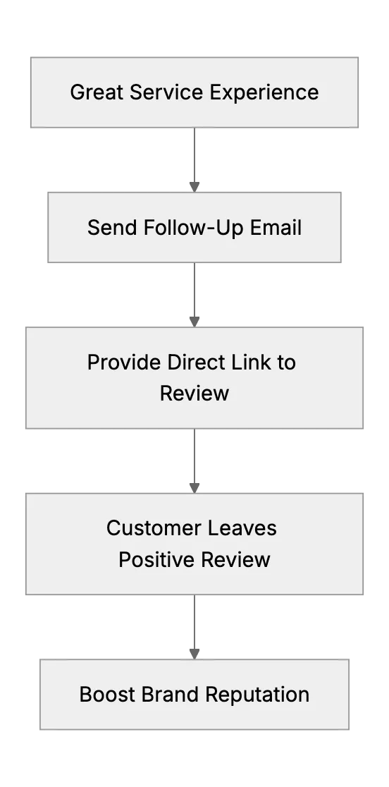 How to Encourage Customer Reviews and Referrals (Through Great Service)
