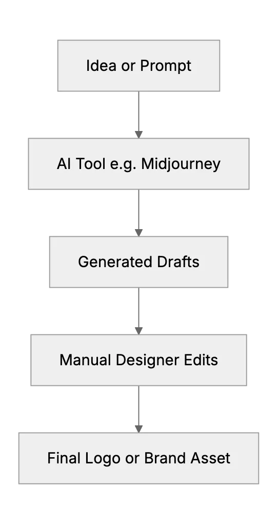 How AI Shapes Graphic Design and Branding